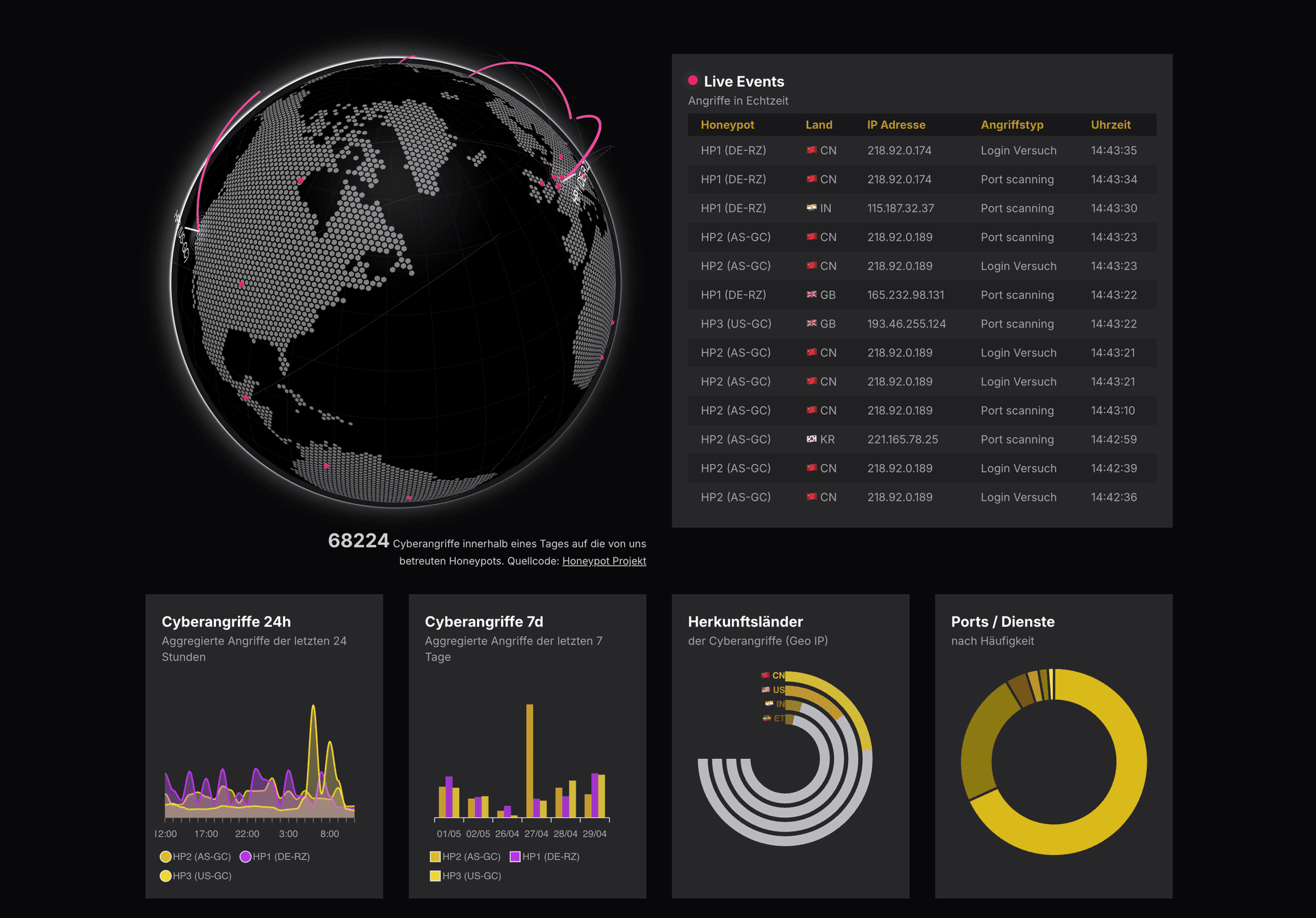 Oh my Honeypot - Daten über AngreiferInnen sammeln Screenshot